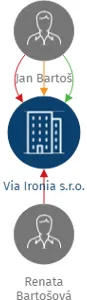 Via Ironia s.r.o., IČO: 21489076: vizualizace vztahů osob a společností