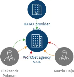WorkNet agency s.r.o., IČO: 21432562: vizualizace vztahů osob a společností