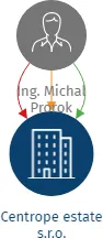 Centrope estate s.r.o., IČO: 21485895: vizualizace vztahů osob a společností