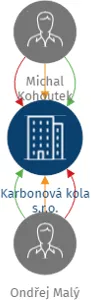 Vizualizace vztahů osob a společností - Karbonová kola s.r.o.