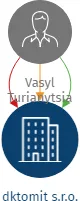 dktomit s.r.o., IČO: 21492131: vizualizace vztahů osob a společností