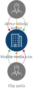 Vicalite media s.r.o., IČO: 21490147: vizualizace vztahů osob a společností