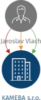 KAMEBA s.r.o., IČO: 21493081: vizualizace vztahů osob a společností