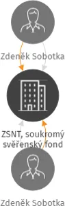 ZSNT, soukromý svěřenský fond, IČO: 21480354: vizualizace vztahů osob a společností