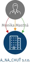 A_NA_CHUŤ s.r.o., IČO: 21498971: vizualizace vztahů osob a společností