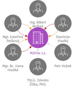 Vizualizace vztahů osob a společností - Mýtina z.s.