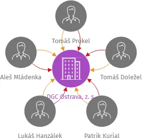 DGC Ostrava, z. s., IČO: 21437122: vizualizace vztahů osob a společností