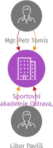 Sportovní akademie Ostrava, z.s., IČO: 21487405: vizualizace vztahů osob a společností