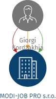 MODI-JOB PRO s.r.o., IČO: 21504709: vizualizace vztahů osob a společností