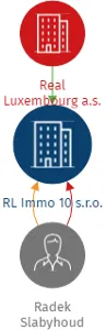 RL Immo 10 s.r.o., IČO: 21502781: vizualizace vztahů osob a společností