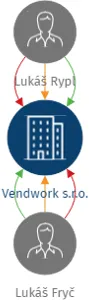 Vendwork s.r.o., IČO: 21507431: vizualizace vztahů osob a společností