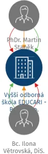 Vyšší odborná škola EDUCARI - Brno, s.r.o., IČO: 21509760: vizualizace vztahů osob a společností