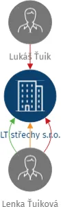 LT střechy s.r.o., IČO: 21517100: vizualizace vztahů osob a společností