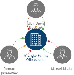 Triangle Family Office, s.r.o., IČO: 21516162: vizualizace vztahů osob a společností