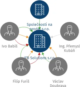 IFB Solutions s.r.o., IČO: 21520887: vizualizace vztahů osob a společností