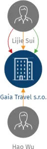 Gaia Travel s.r.o., IČO: 21525684: vizualizace vztahů osob a společností