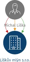 Liškův mlýn s.r.o., IČO: 21530394: vizualizace vztahů osob a společností