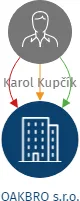 OAKBRO s.r.o., IČO: 21523118: vizualizace vztahů osob a společností
