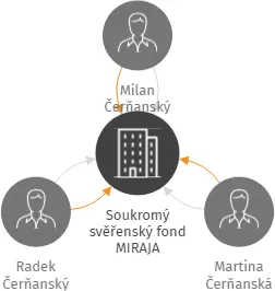 Soukromý svěřenský fond MIRAJA, IČO: 21530815: vizualizace vztahů osob a společností