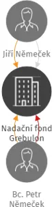 Nadační fond Grebulon, IČO: 21534845: vizualizace vztahů osob a společností