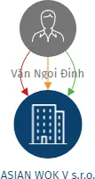 ASIAN WOK V s.r.o., IČO: 21532061: vizualizace vztahů osob a společností