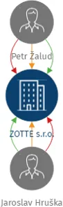 ZOTTE s.r.o., IČO: 21537585: vizualizace vztahů osob a společností