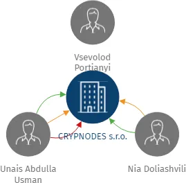 CRYPNODES s.r.o., IČO: 21535761: vizualizace vztahů osob a společností