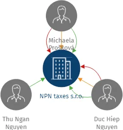 NPN taxes s.r.o., IČO: 21537356: vizualizace vztahů osob a společností