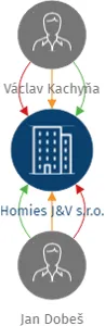 Homies J&V s.r.o., IČO: 21545642: vizualizace vztahů osob a společností