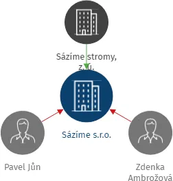 Sázíme s.r.o., IČO: 21543275: vizualizace vztahů osob a společností