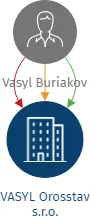 VASYL Orosstav  s.r.o., IČO: 21550646: vizualizace vztahů osob a společností