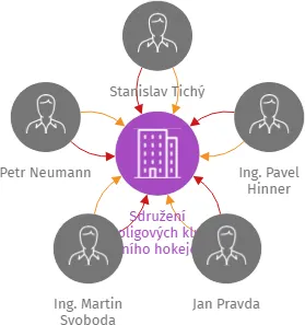 Sdružení prvoligových klubů ledního hokeje, z. s., IČO: 21591199: vizualizace vztahů osob a společností