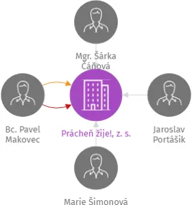 Prácheň žije!, z. s., IČO: 21538522: vizualizace vztahů osob a společností
