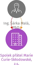 Spolek přátel Marie Curie-Skłodowské, z.s., IČO: 21590451: vizualizace vztahů osob a společností