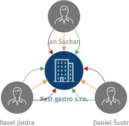 Rest gastro s.r.o., IČO: 21538433: vizualizace vztahů osob a společností