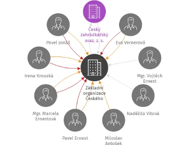 Základní organizace Českého zahrádkářského svazu Úherce, IČO: 21551146: vizualizace vztahů osob a společností