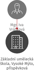 Základní umělecká škola, Vysoké Mýto, příspěvková organizace, IČO: 21551189: vizualizace vztahů osob a společností