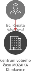 Centrum volného času MOZAIKA Klimkovice, IČO: 21551375: vizualizace vztahů osob a společností