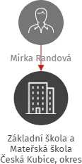 Základní škola a Mateřská škola Česká Kubice, okres Domažlice, příspěvková organizace, IČO: 21551405: vizualizace vztahů osob a společností