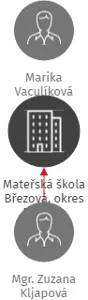 Mateřská škola Březová, okres Beroun, příspěvková organizace, IČO: 21551499: vizualizace vztahů osob a společností