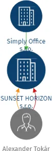 SUNSET HORIZON s.r.o., IČO: 21611840: vizualizace vztahů osob a společností