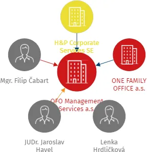 OFO Management Services a.s., IČO: 21608580: vizualizace vztahů osob a společností