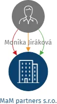 MaM partners s.r.o., IČO: 21600783: vizualizace vztahů osob a společností