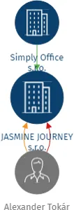 JASMINE JOURNEY s.r.o., IČO: 21611904: vizualizace vztahů osob a společností