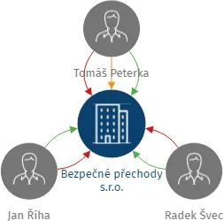 Bezpečné přechody s.r.o., IČO: 21623571: vizualizace vztahů osob a společností