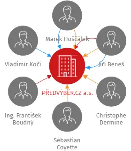 PŘEDVÝBĚR.CZ a.s., IČO: 21623422: vizualizace vztahů osob a společností