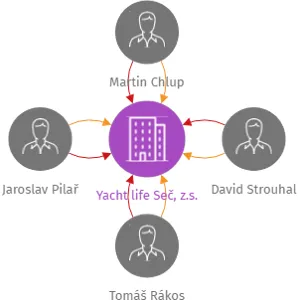Yacht life Seč, z.s., IČO: 21619735: vizualizace vztahů osob a společností