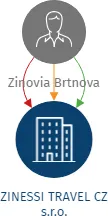 ZINESSI TRAVEL CZ s.r.o., IČO: 21632201: vizualizace vztahů osob a společností
