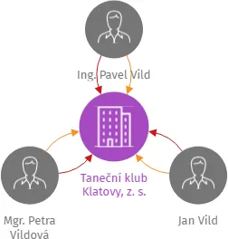 Taneční klub Klatovy, z. s., IČO: 21621616: vizualizace vztahů osob a společností