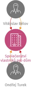 Společenství vlastníků pro dům č.p. 308 v Kladrubech, IČO: 21635692: vizualizace vztahů osob a společností